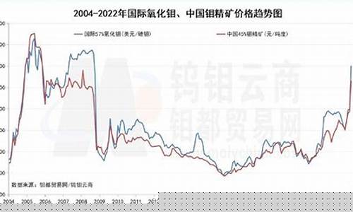 期货钼价格走势图(期货钼价格走势图分析)_https://www.huakunhengjia.com_期货资讯_第1张