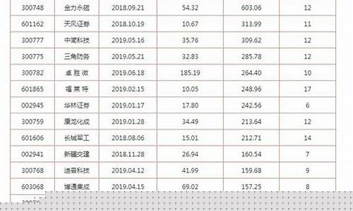 近期上市股票一览(近期上市交易新股一览表)_https://www.huakunhengjia.com_期货资讯_第1张