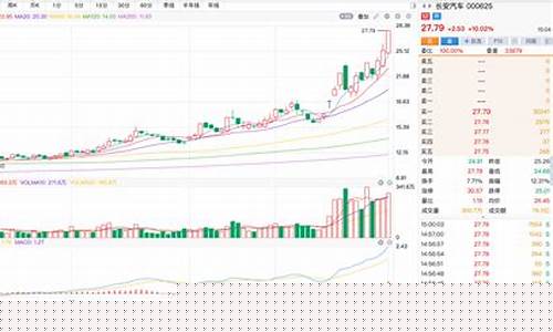 长安汽车股价上涨(长安汽车价格及图片)_https://www.huakunhengjia.com_期货资讯_第1张