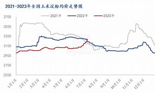 玉米淀粉期货行情分析(玉米淀粉期货百度百科)_https://www.huakunhengjia.com_股票资讯_第1张