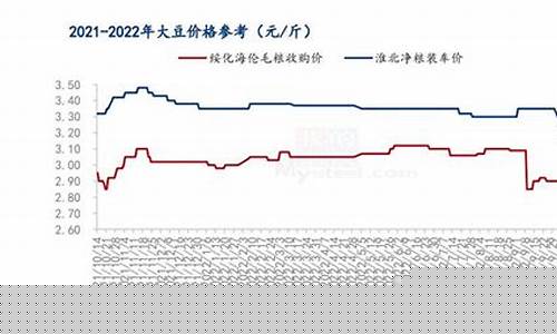 大豆2022期货行情分析(大豆2022期货行情分析图)_https://www.huakunhengjia.com_期货资讯_第1张