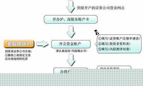 买股票怎么开户流程图(买股票怎么开户流程图片大全)_https://www.huakunhengjia.com_期货资讯_第1张