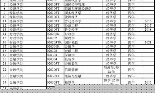 2023专业分类目录对照表(2023年高考专业)_https://www.huakunhengjia.com_期货资讯_第1张