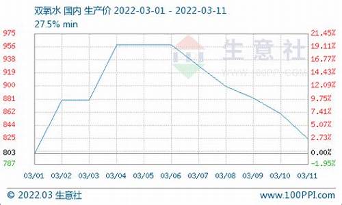 双氧水期货今日行情最新消息(双氧水价格行情走势图)_https://www.huakunhengjia.com_期货资讯_第1张